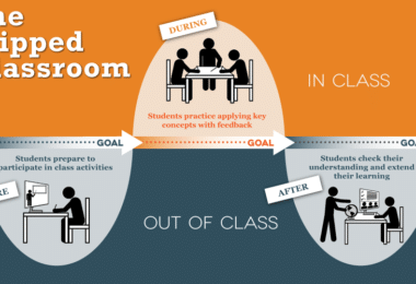The flipped classroom model