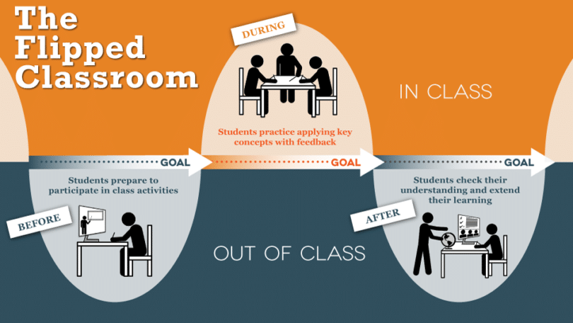 The flipped classroom model